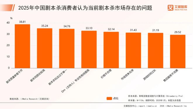 国剧本杀市场消费行为调查数据新葡京艾媒咨询 2025年中(图5)