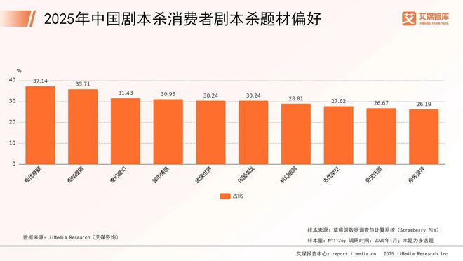 国剧本杀市场消费行为调查数据新葡京艾媒咨询 2025年中(图4)