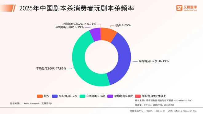 国剧本杀市场消费行为调查数据新葡京艾媒咨
