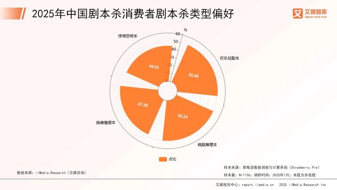 国剧本杀市场消费行为调查数据新葡京艾媒咨询 2025年中(图2)