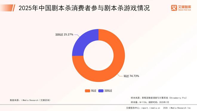 国剧本杀市场消费行为调查数据新葡京艾媒咨询 2025年中(图3)