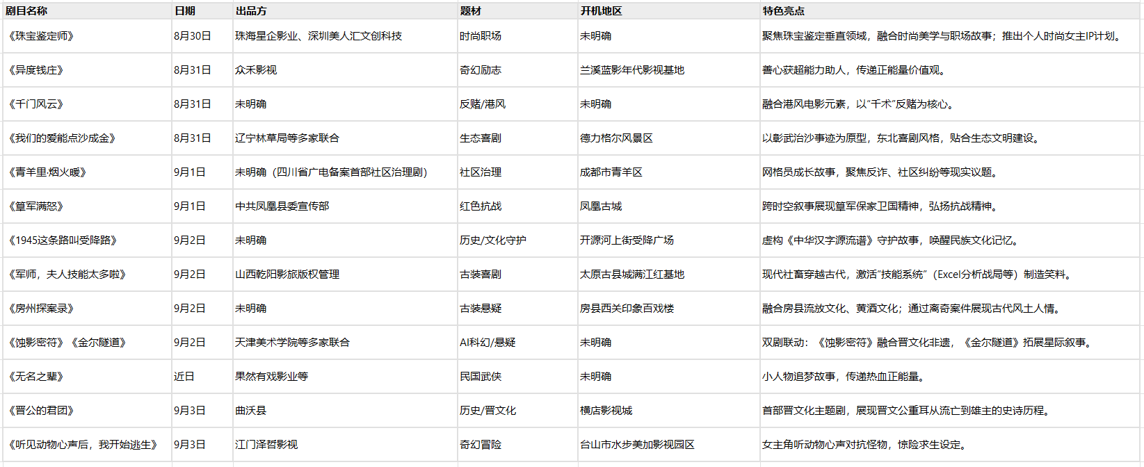 74%、抖音男频最高补150万、横店近千场景单剧成本百万!澳门新葡京一周短剧快讯