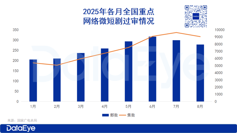 74%、抖音男频最高补150万、横店近千场景单剧成本百万!澳门新葡京一周短剧快讯： 红果演员分账制落地、优酷短剧锐减(图7)