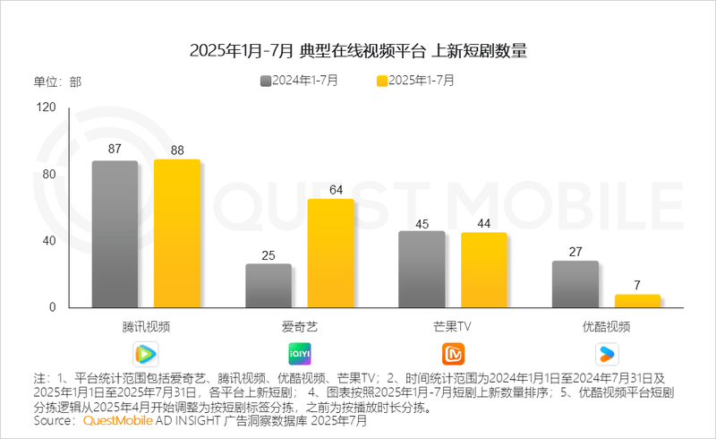 74%、抖音男频最高补150万、横店近千场景单剧成本百万!澳门新葡京一周短剧快讯： 红果演员分账制落地、优酷短剧锐减(图6)