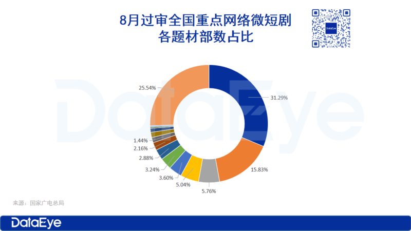 74%、抖音男频最高补150万、横店近千场景单剧成本百万!澳门新葡京一周短剧快讯： 红果演员分账制落地、优酷短剧锐减(图8)