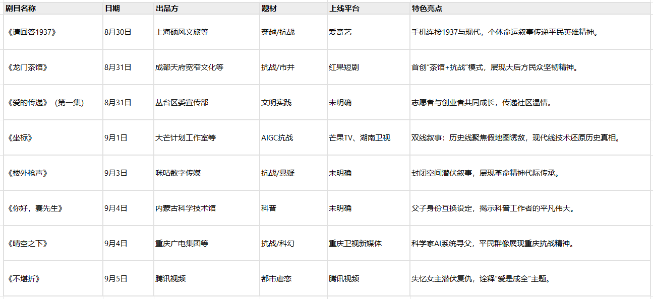 74%、抖音男频最高补150万、横店近千场景单剧成本百万!澳门新葡京一周短剧快讯： 红果演员分账制落地、优酷短剧锐减(图11)
