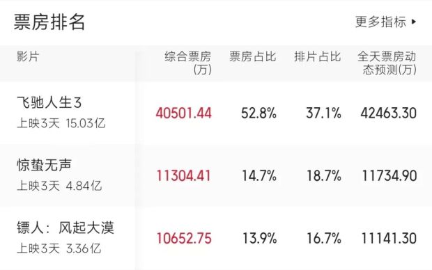 春节档又一次的敷衍与复读新葡京博彩《惊蛰无声》(图3)